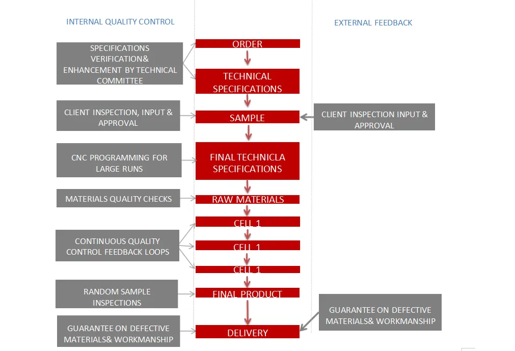 Quclity Control Process