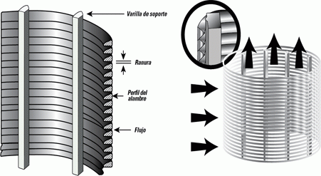 What is Wedge Wire Screen